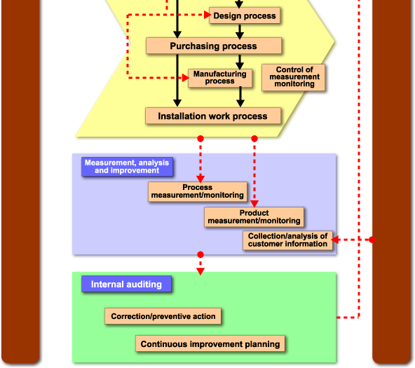 Business management
